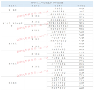 2020年綿陽(yáng)中考錄取分?jǐn)?shù)線公布，志愿填報(bào)全攻略助你輕松擇校